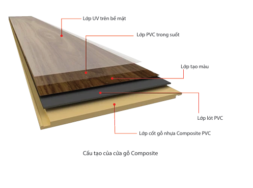 Cấu tạo chính cửa gỗ nhựa composite Haeng Pook